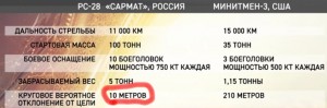 Sarmat MIRV CEP
